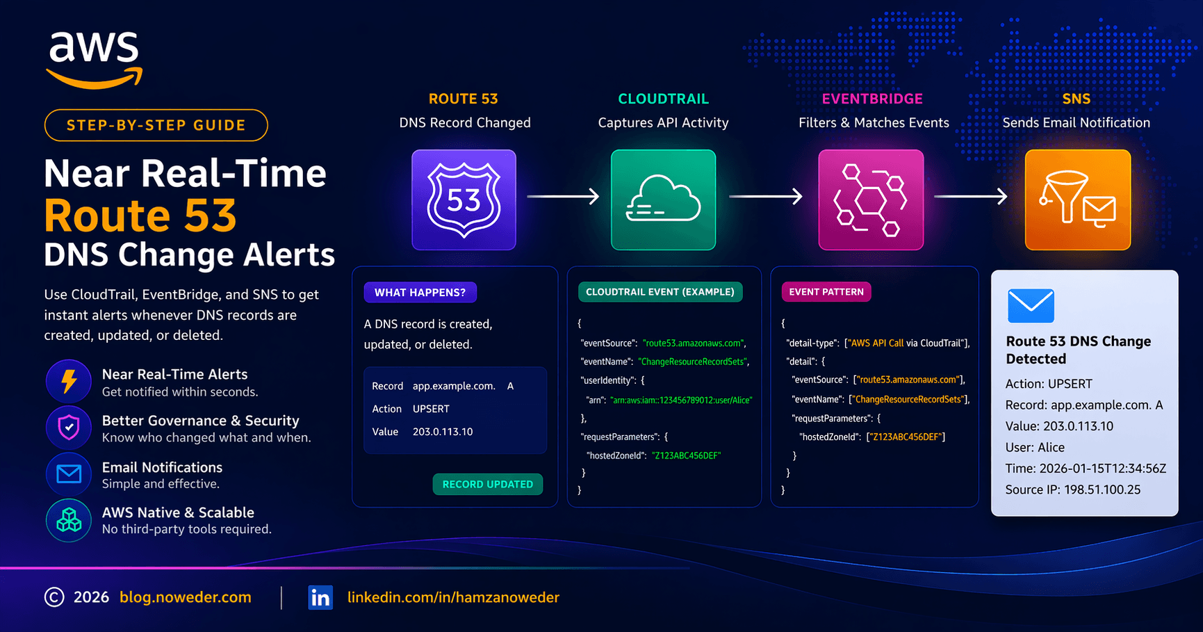 Building Near Real-Time Amazon Route 53 DNS Change Alerts on AWS
